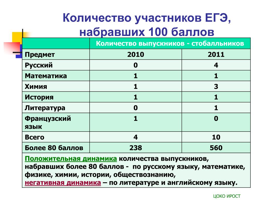 Набрано большее количество баллов. Количество стобалльников ЕГЭ. Статистики ЕГЭ количество участников. Количество стобалльников по предметам. Кол участника.