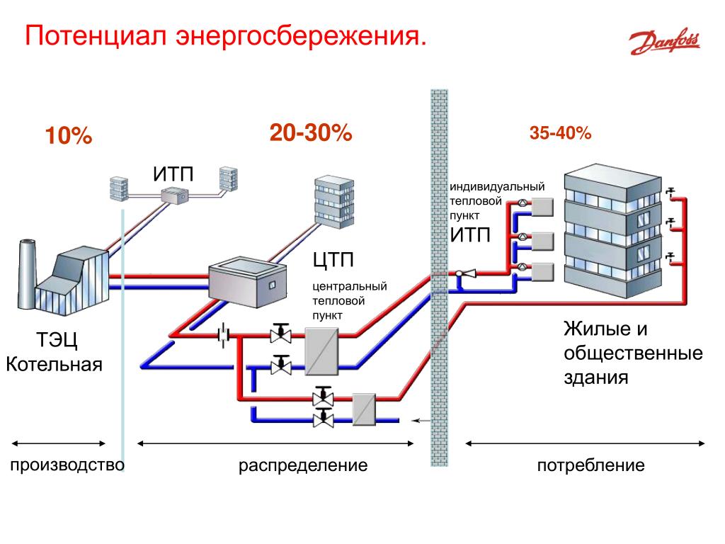 Схема централизованного теплоснабжения