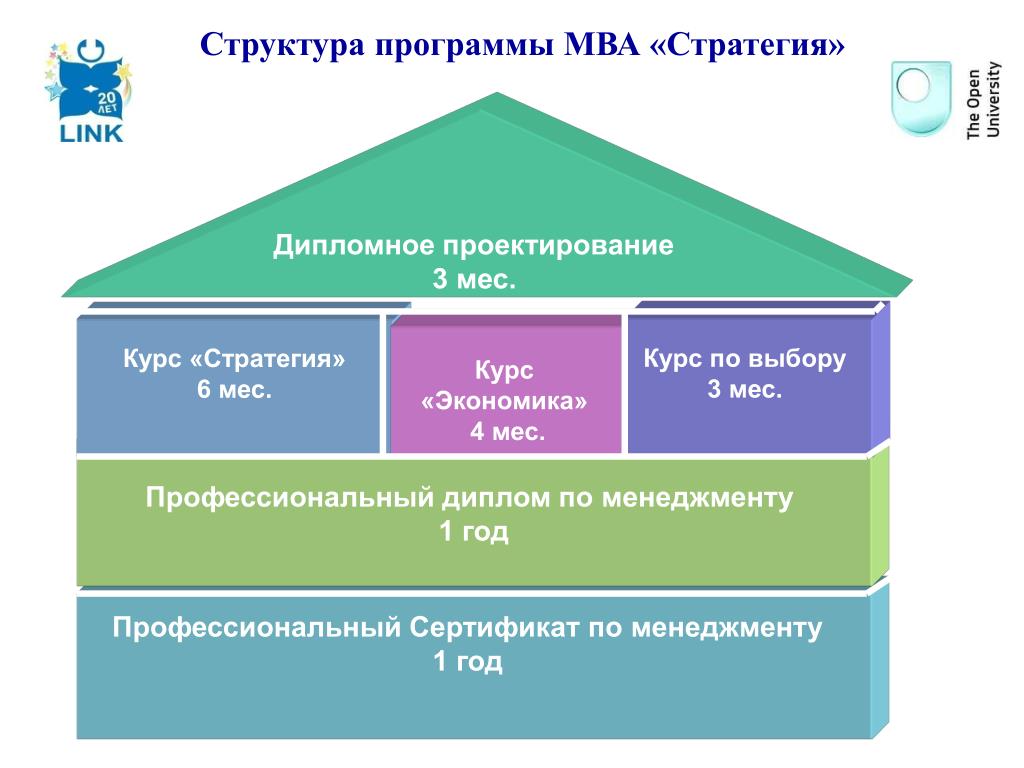 Программа экономика школы. Структура стратегии. Программа МВА. Структура школьной программы. Структура бизнес образования MBA.