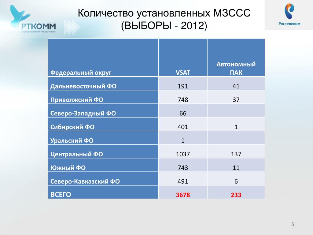 Сколько установок на украине. Перспективы компании Ростелеком.