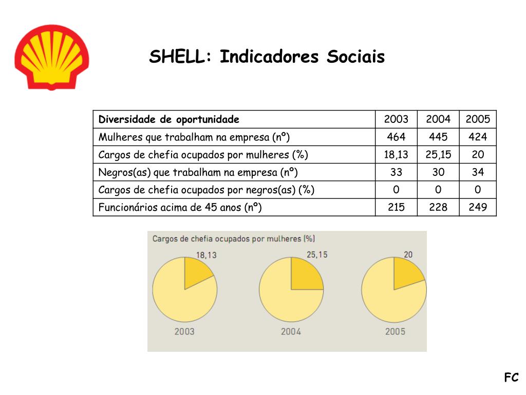 Fcshell PPT - INDICADORES DE SUSTENTABILIDADE EMPRESARIAL PowerPoint ...