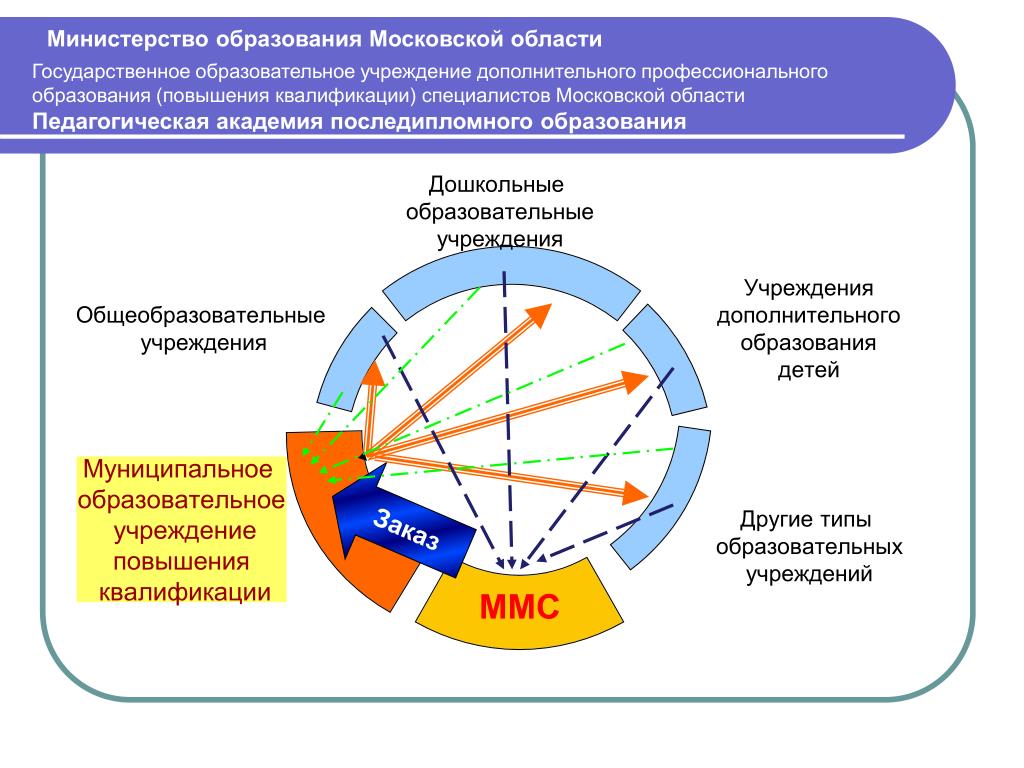 Государственная программа образование подмосковье. Московское образование. Концептуальные идеи развития системы образования Москвы.