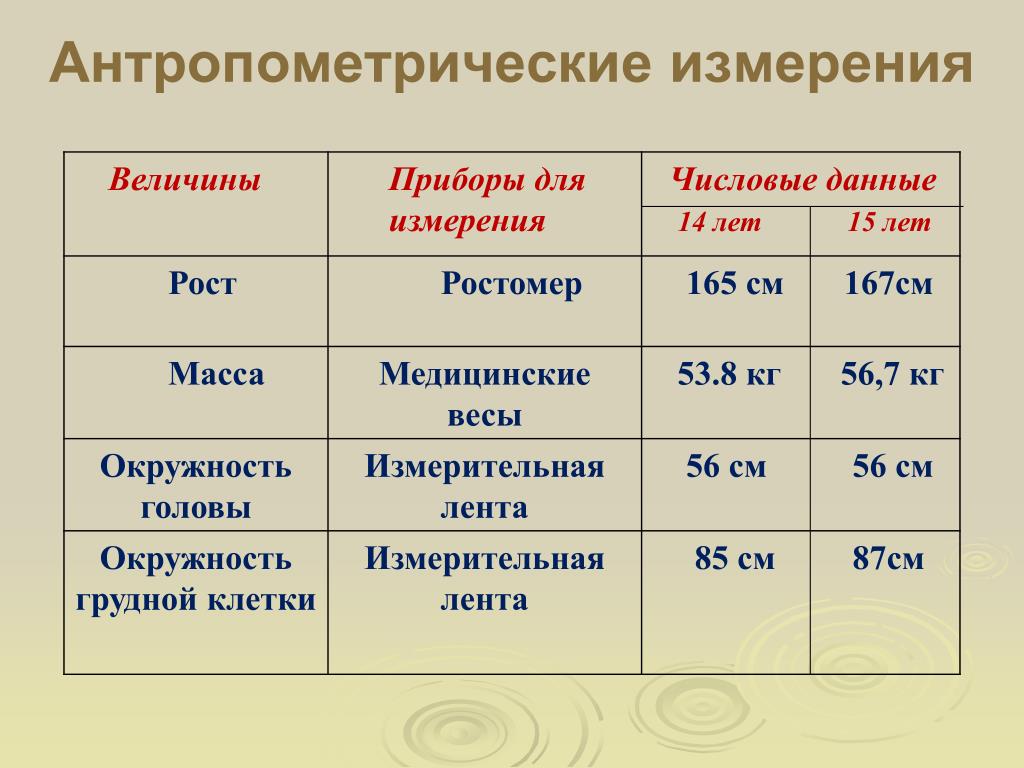 Оценка по возрасту. Измерение антропометрических показателей. Антреполитические данные. Методика антропометрических измерений. Антропометрические данные.