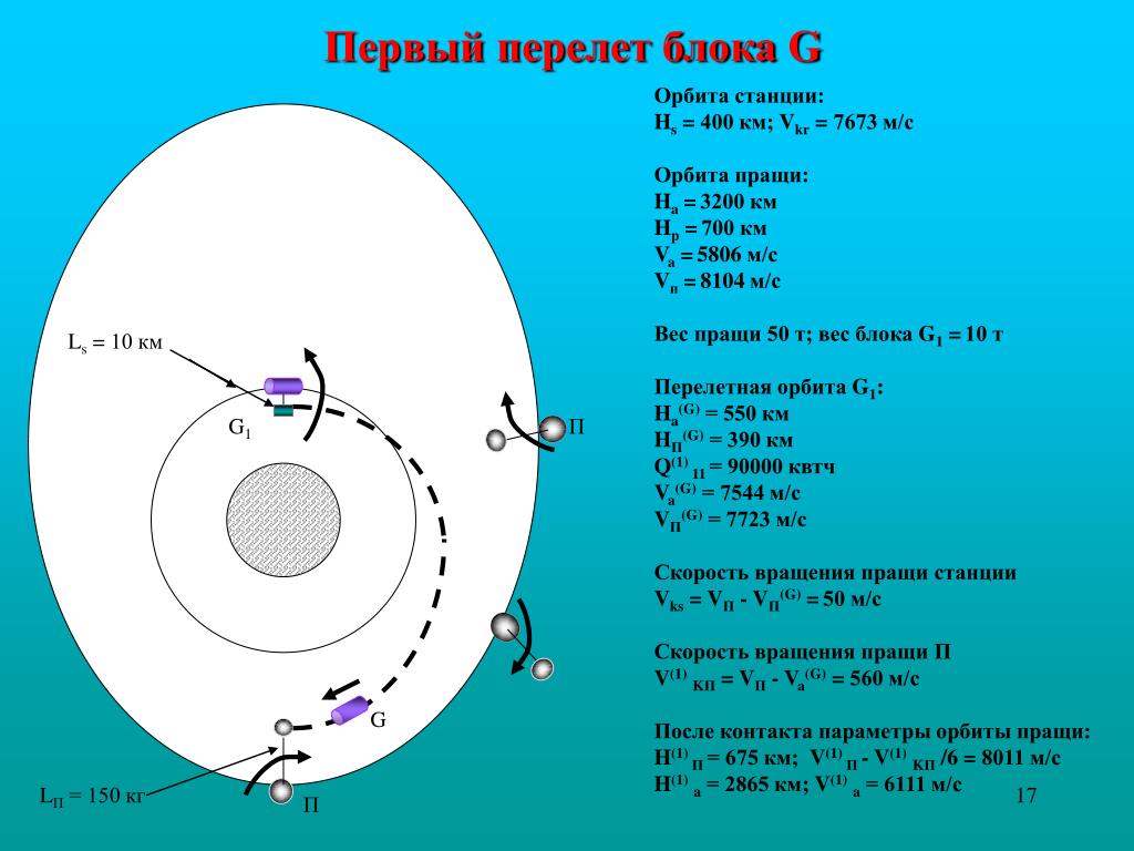 Расчет орбиты. Параметры орбиты. Параметры орбит. Кеплеровы элементы орбиты. Как определить параметры орбиты.