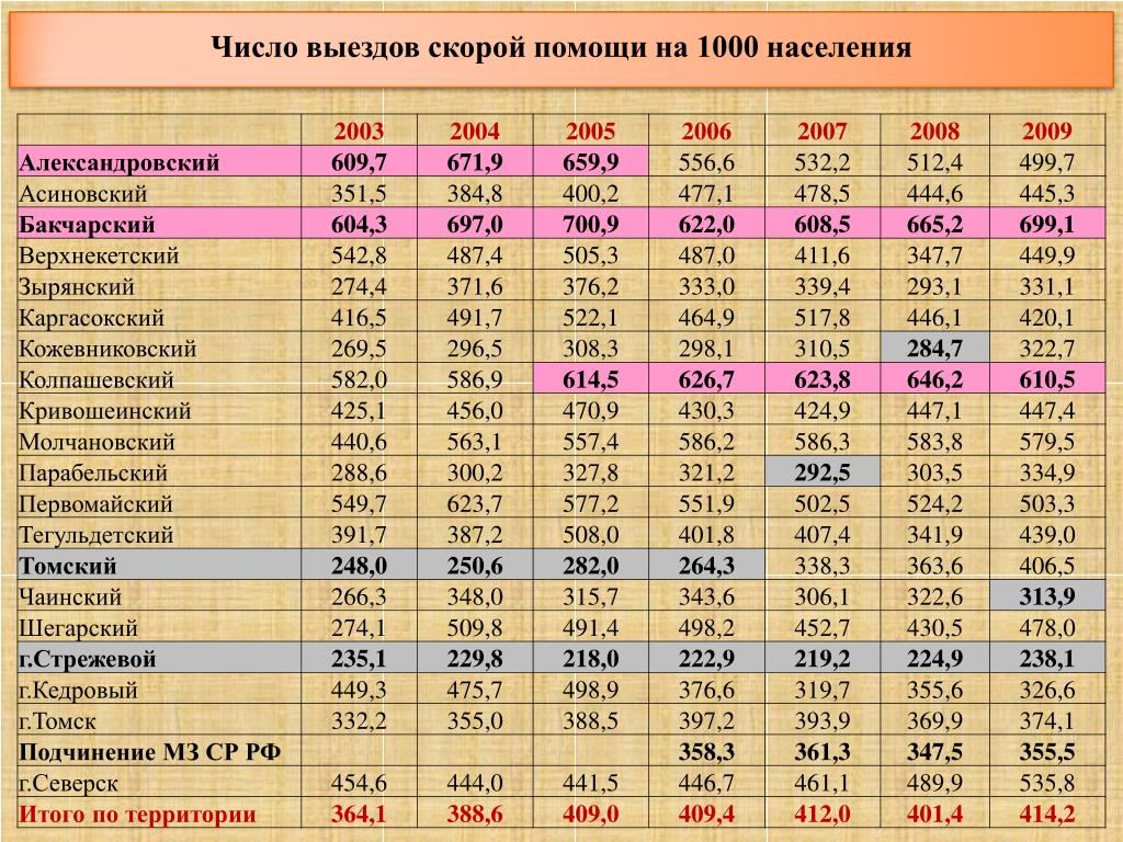 1000 населения. Количество выезда скорой помощи. Количество выездов. Количество выездов скорой помощи статистика в мире. Число посещений на 1000 населения.