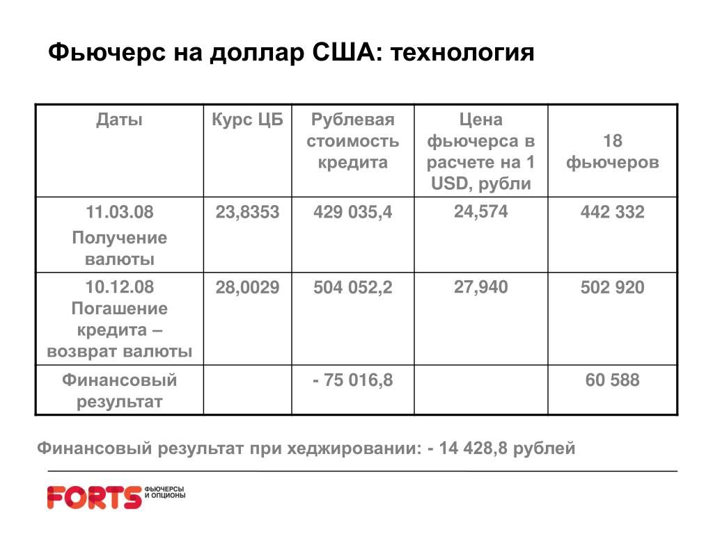 Ежедневный курс валют на дату. Курс на дату. Цена договора доллары США. Расчет стоимости фьючерса.