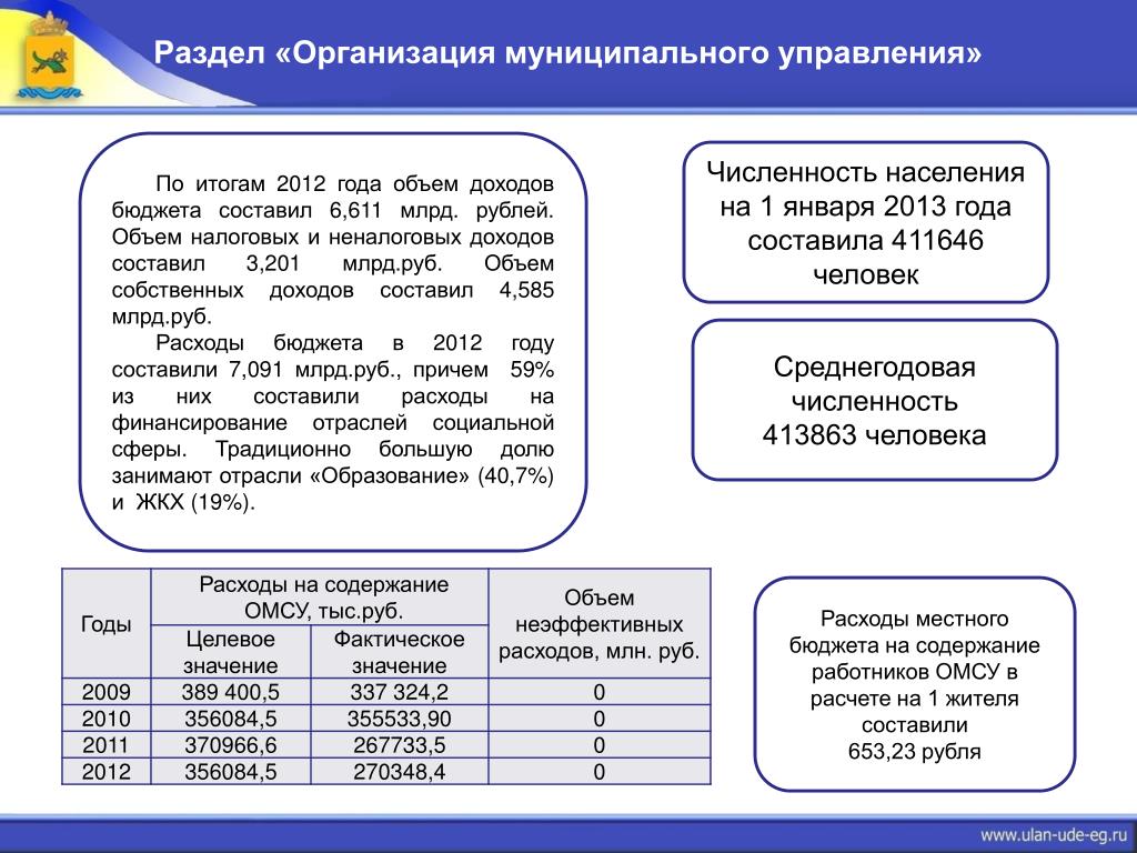 Городской бюджет составляет 78 млн рублей. Объем собственных работ.