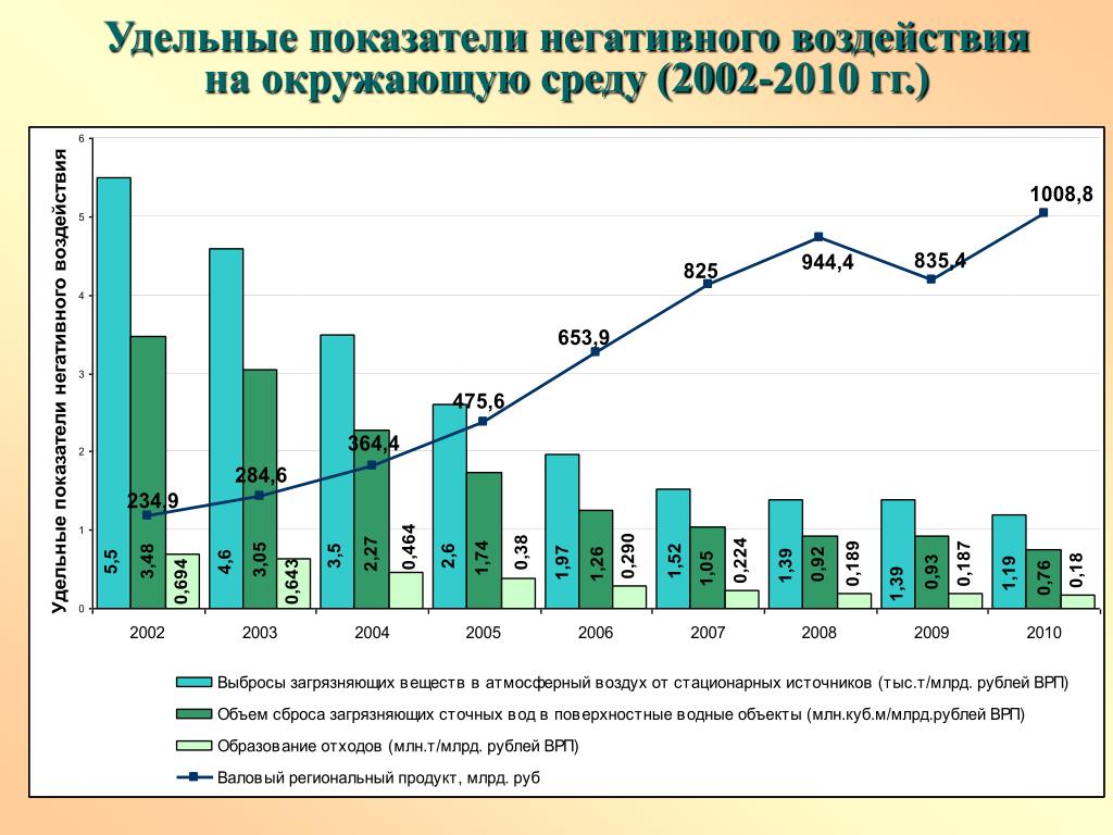 Показатели влияния. Удельный показатель. Удельный показатель это в экономике. Показатели воздействия на окружающую среду Газпром. Виды коэффициентов негативное воздействие.