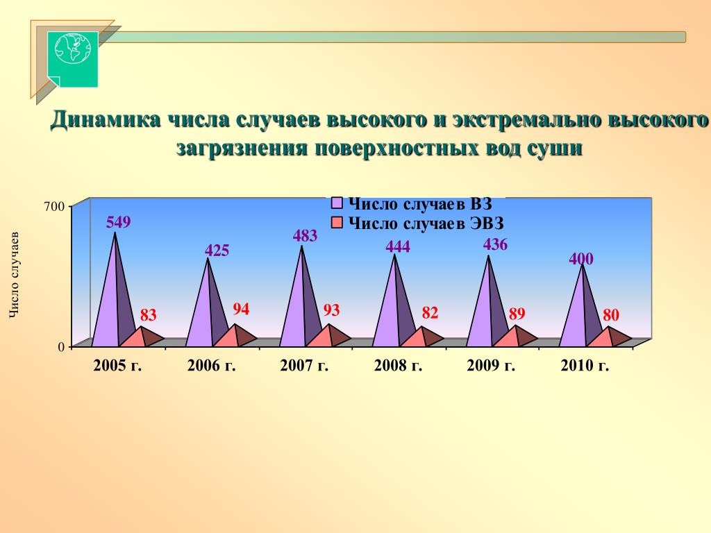 Динамика цифр. Как охраняют окружающую среду в Свердловской области. Статистика высокие и экстремально высокое загрязнение России.