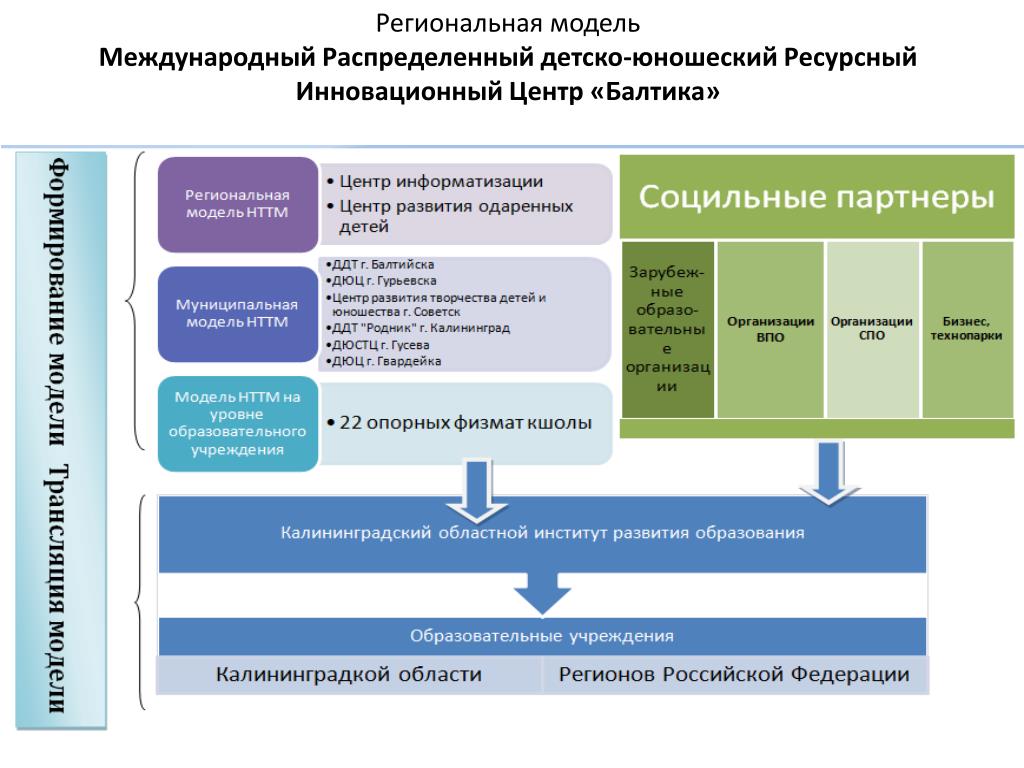 Российская образовательная модель. Региональная модель. Модель ресурсного центра. Модель регионального развития. Модель ресурсных центров образования.