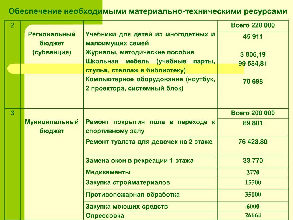 Выплаты малоимущим на 1 сентября. Материально-технические ресурсы это в школе. Обеспеченность материально техническими ресурсами.