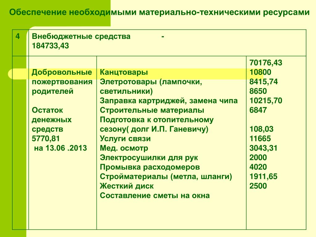 Материальные запасы и денежные средства