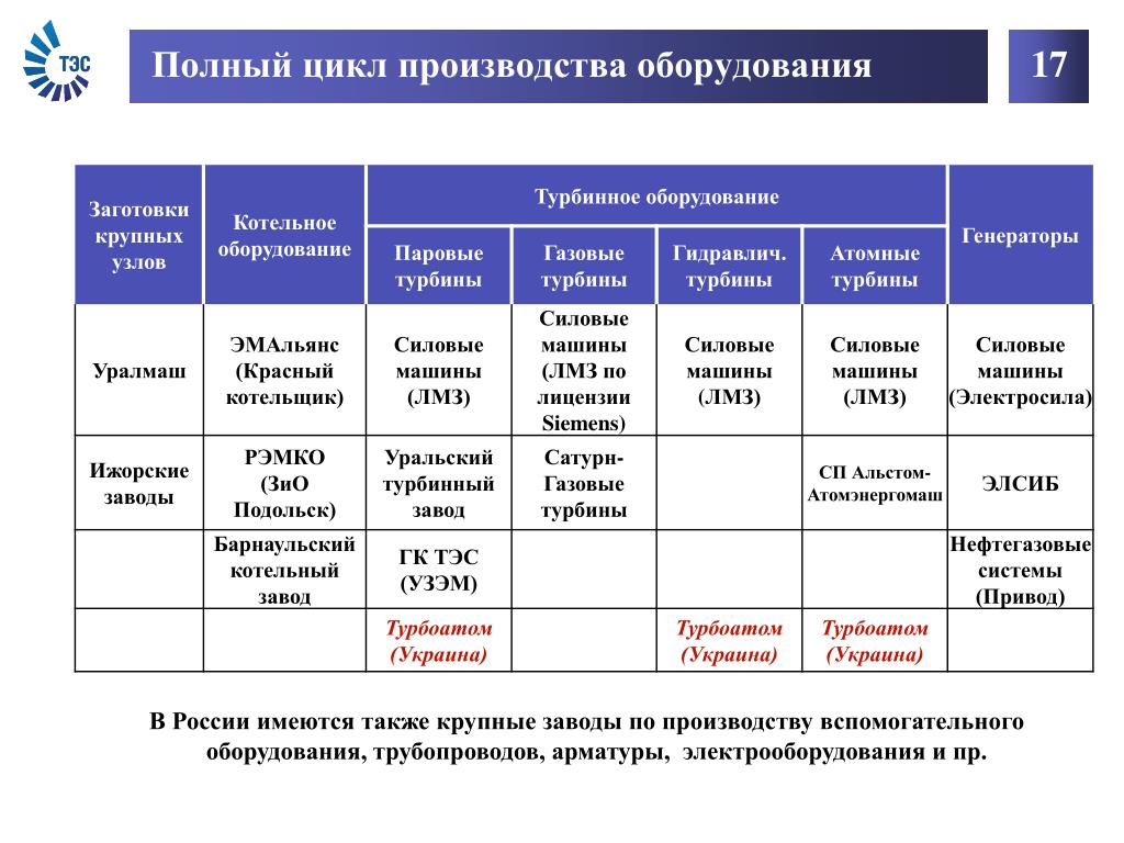 Полный цикл производства. Цикличность производства это. Цикл производства оборудования. Производства полного цикла в России.