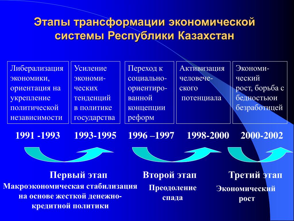 Становления современной рыночной экономики. Трансформация экономики. Этапы социально экономического развития. Этапы развития экономики. Особенности экономики Казахстана.
