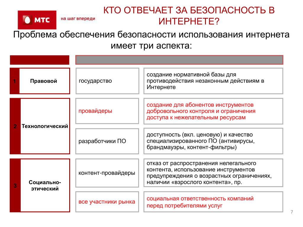 Ответственный предприятию. 3 Аспекта безопасности. Отдел безопасности МТС. Ответственность организаций перед потребителей. Объекты информационной безопасности МТС.