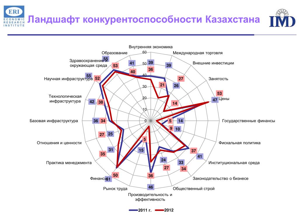 Конкурентоспособность и образование проект. Конкурентоспособность региона. Индекс глобальной конкурентоспособности. Конкурентоспособность ландшафта.