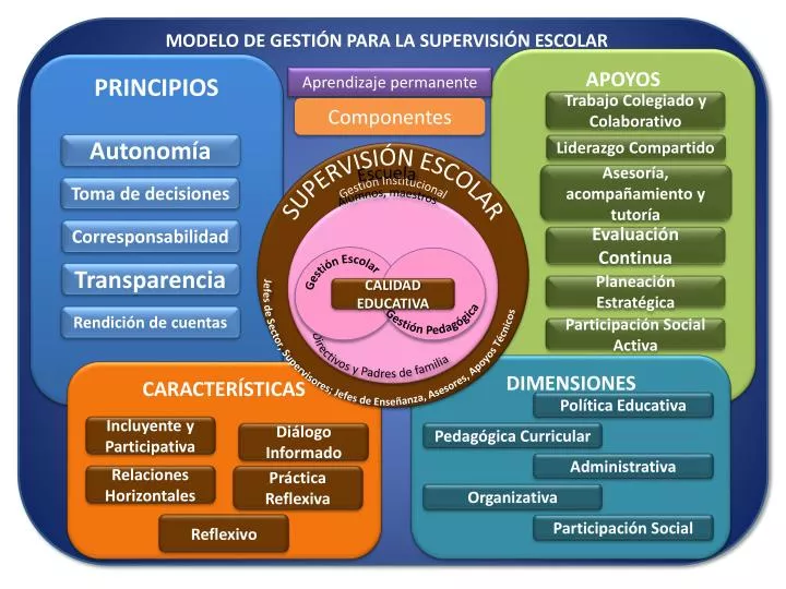 PPT - MODELO DE GESTIÓN PARA LA SUPERVISIÓN ESCOLAR PowerPoint Presentation  - ID:5977759