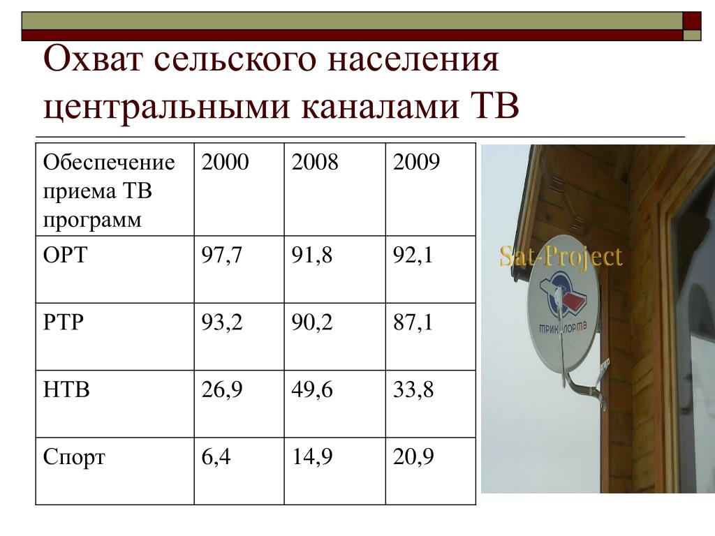 Программы по сельскому населению. Охват телевещанием населения СССР.