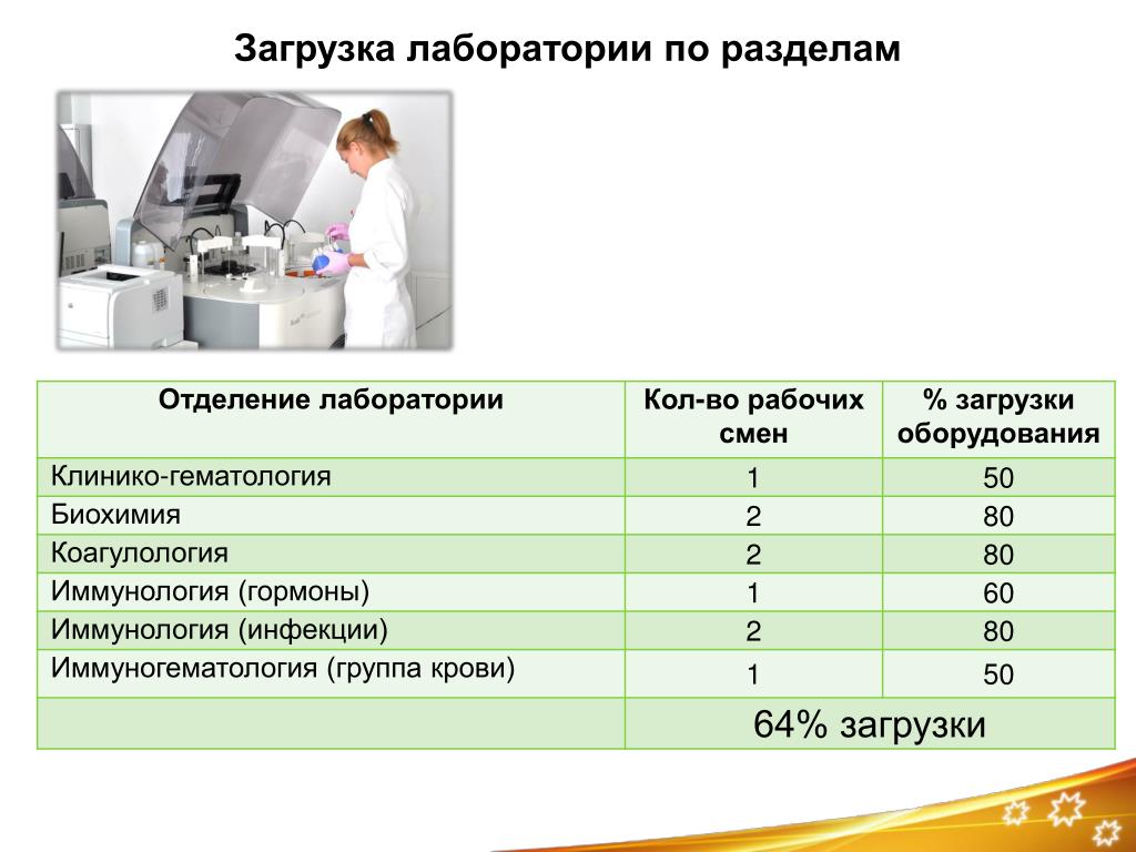 Загрузка оборудования. Загруженность оборудования. Презентация загрузка оборудования. Разделы в лаборатории. Уровень загрузки лаборатории это.