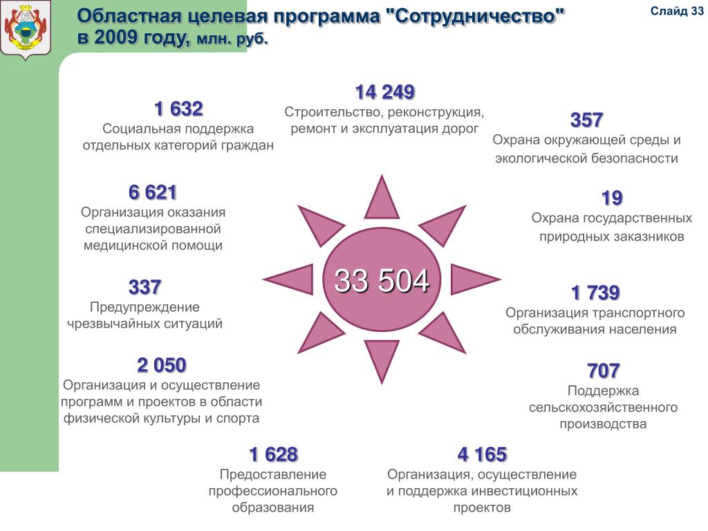 Региональные проекты московской области