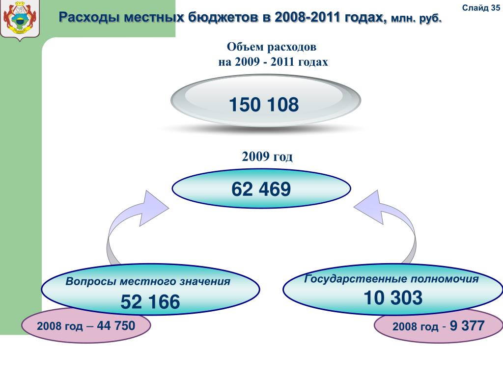 Расходы местных бюджетов презентация