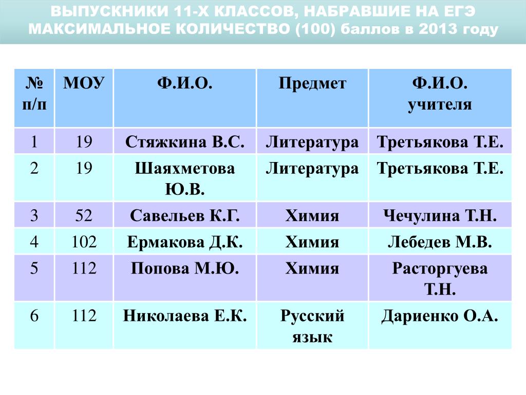 Максимум егэ тесты. Максимальный балл ЕГЭ. Максимум баллов на ЕГЭ.