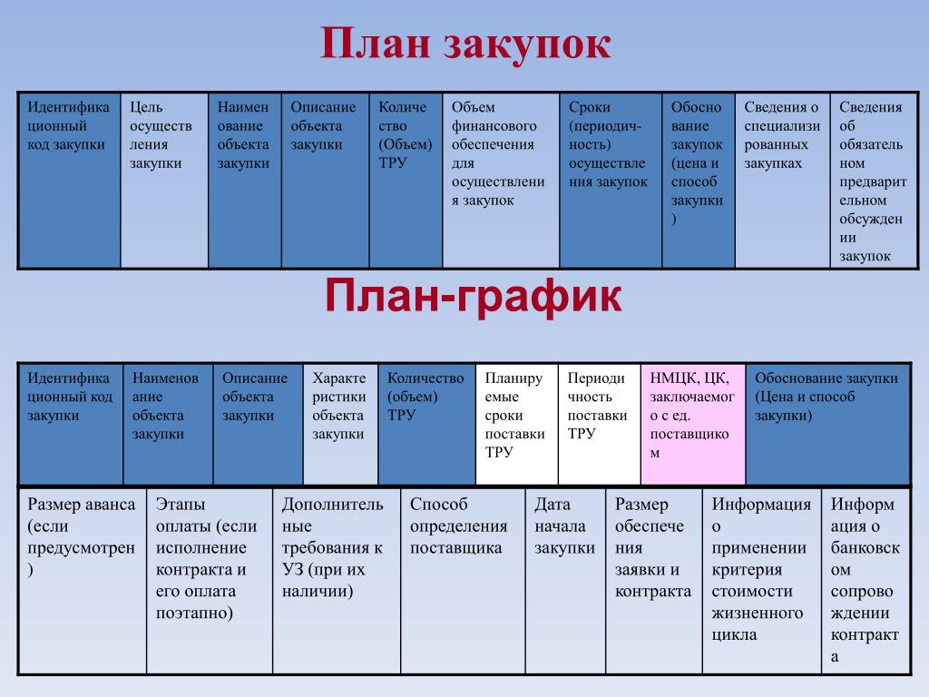 Изменение плана закупок 44 фз