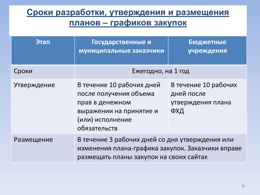 В какой срок должны быть сформированы директивные планы графики работ на объектах