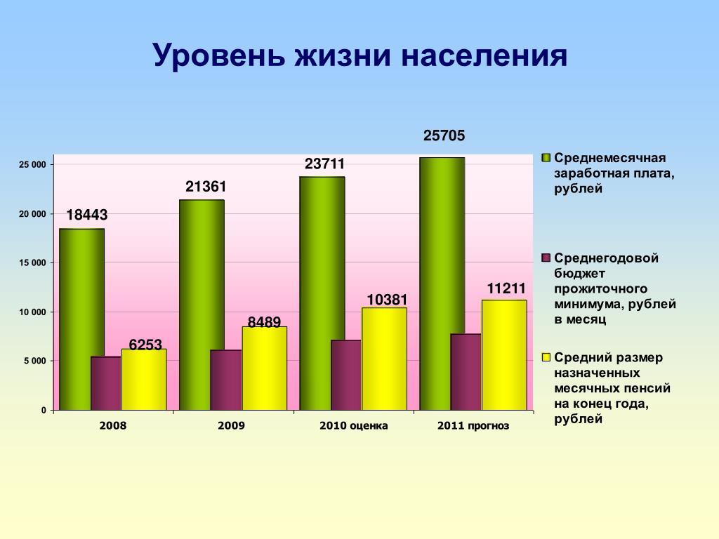 Россия жизненный уровень. Уровень жизни населения. Показатели уровня жизни населения. Рост качества жизни населения. Уровень жизни населения картинки.
