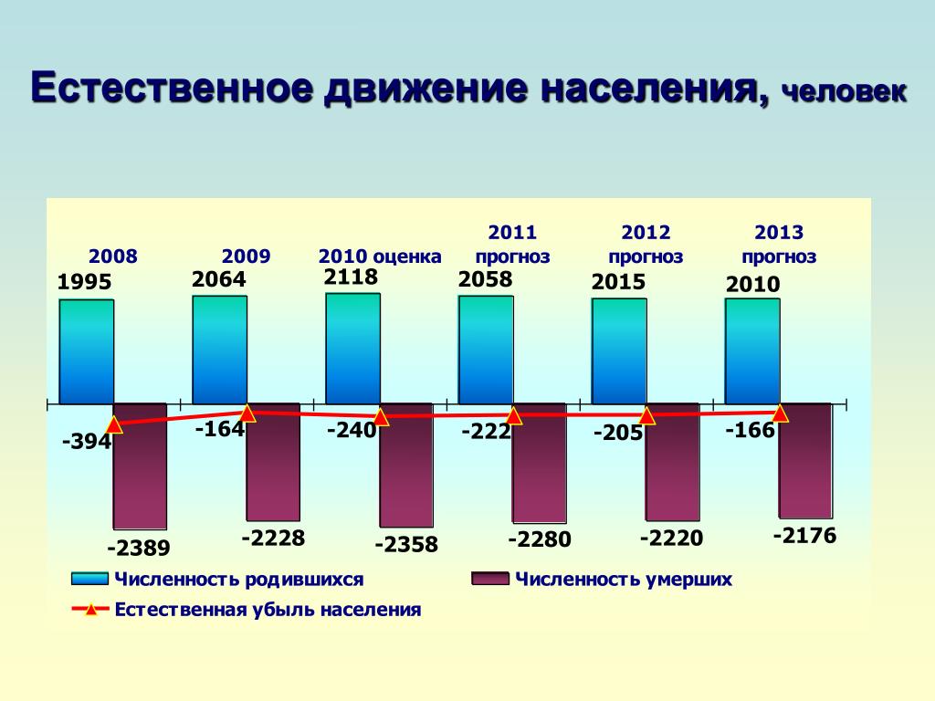 Естественное движение населения россии презентация