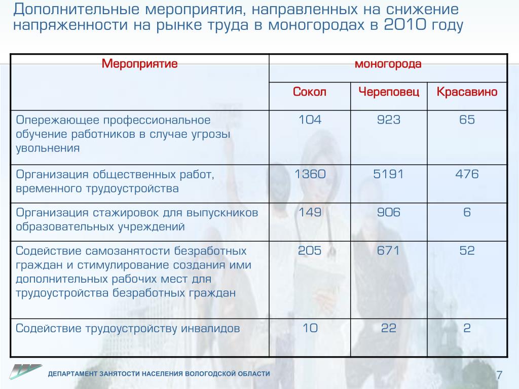 Дополнительные мероприятия. Мероприятия на снижение напряженности на рынке труда. Мероприятиям, направленным на снижение напряженности на рынке труда.. Занятость населения Вологда. Доп меры по снижению напряженности на рынке труда в 2021 году.