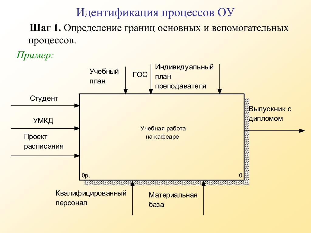 Примеры границ проекта