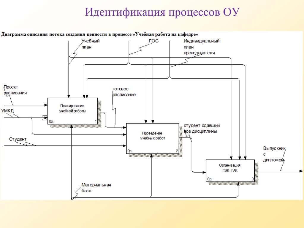 Процесс идентификации. Схема идентификация процессов процессов. Процесс идентификации схема. Идентификация процессов СМК.