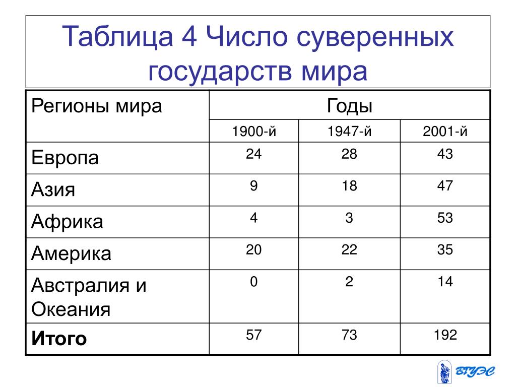 Признаки государства суверенитет наличие определенной территории