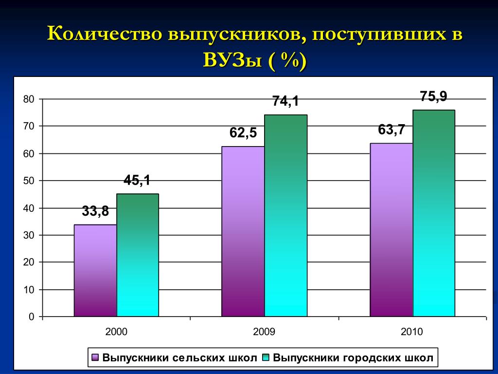Количество выпускников в россии. Сколько всего выпускников. Сколько будет выпускников в разные года график.