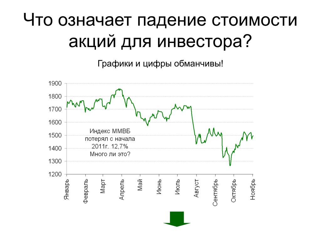 Повышение цены на 15 процентов. Падение стоимости акций. График акций. График падения акций. Диаграмма акций.