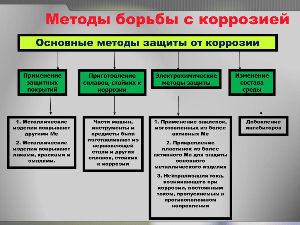 Средства и способы борьбы с