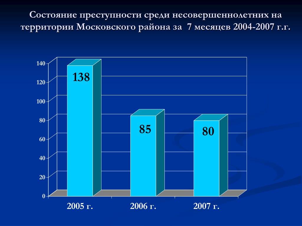 Состояние среди несовершеннолетних. Состояние преступлений несовершеннолетних. Состояние преступности в России среди несовершеннолетних. Динамика преступности среди несовершеннолетних 2015-2020\.