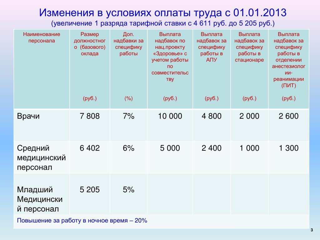 Дорожная карта медицинским работникам в 2022 году