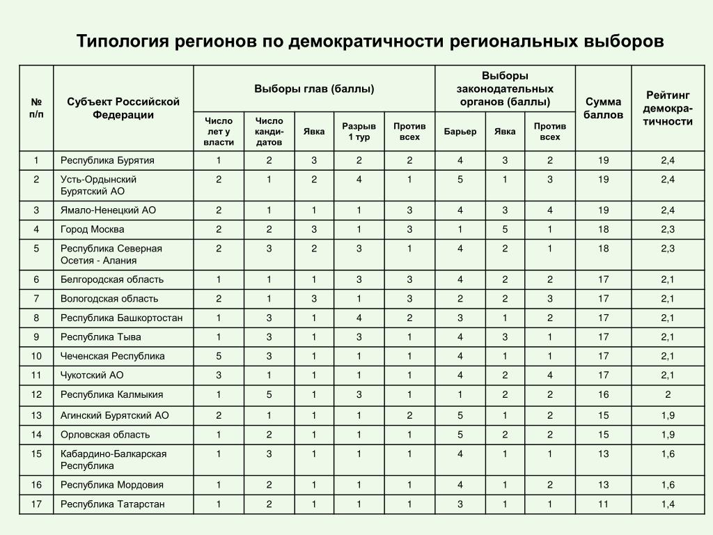 Баллы за выборы. Таблица типологизации регионов. Рейтинговый балл субъектов Российской Федерации. Типология региона Орловской области.