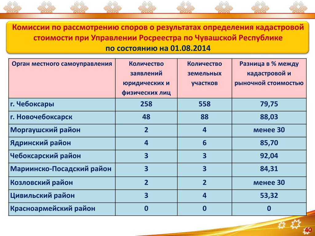 Результат Комиссии По Оспариванию Кадастровой Стоимости