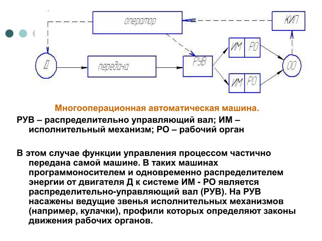 Частичный процесс. Рабочие органы исполнительные механизмы. Многооперационные машины. Исполнительный механизм технологической машины. Рабочие органы управления.