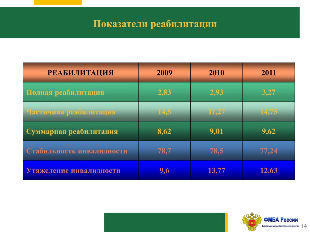 Временной показатель. Реабилитационные показатели. Показатель утяжеления инвалидности. Показател полный реабилитаций. Суммарный показатель утяжеления групп инвалидности.