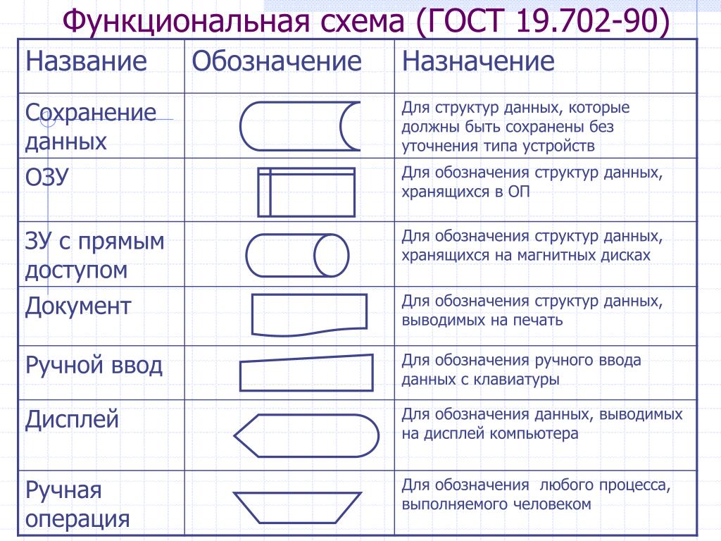 Элементы блок схемы гост PPT - Проектирование и программирование модулей PowerPoint Presentation - ID:598