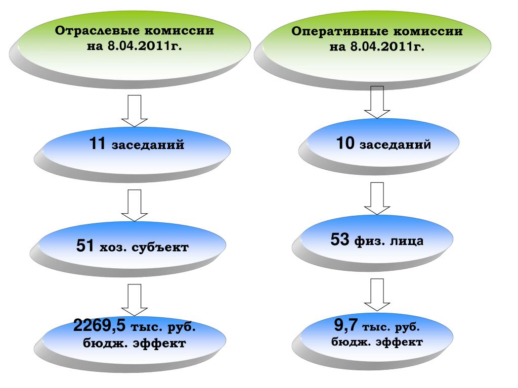 Комиссия оз. Отраслевые комиссии пример. Примеры отраслевых трехсторонних комиссий. Отраслевые. Отраслевая комиссия по социально- экономическим вопросам.