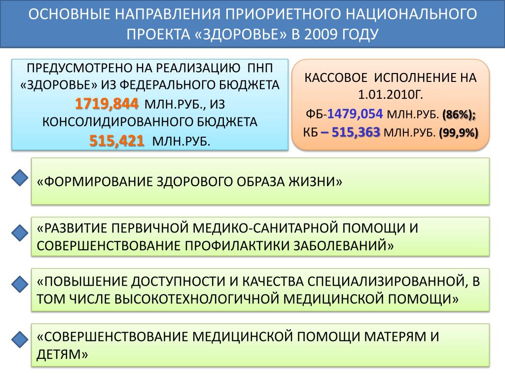 Проект здоровье. Направление национального проекта здоровье. Национальный проект здоровье основные направления. Основные направления приоритетного национального проекта здоровье. Одно из направлений национального проекта здоровье.