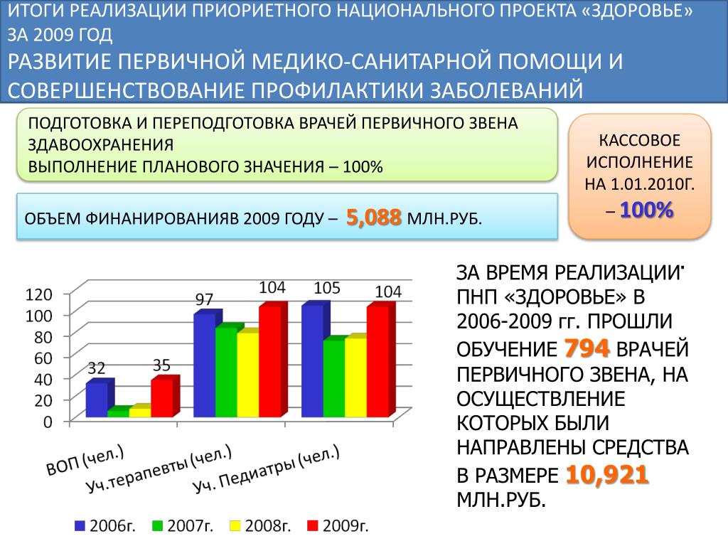 Проект здоровье 2005