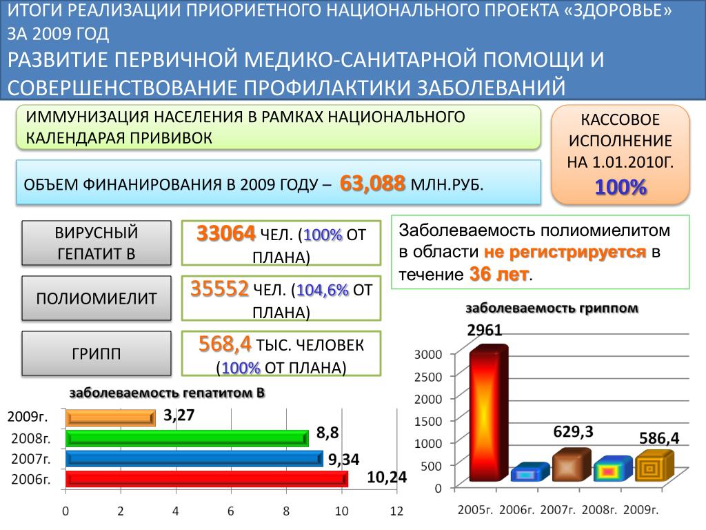 Итоги реализации национального проекта здравоохранение