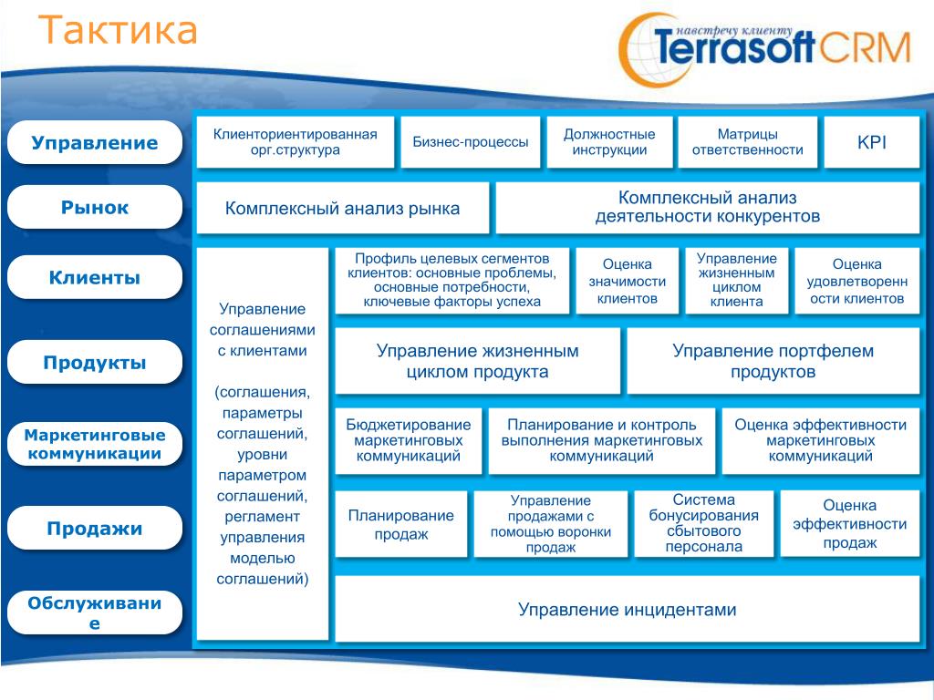 Показатели управления продажами. Структура комплексного исследования. Модель управления продажами. Структура отдела клиентского сервиса. Жизненный цикл инцидента.