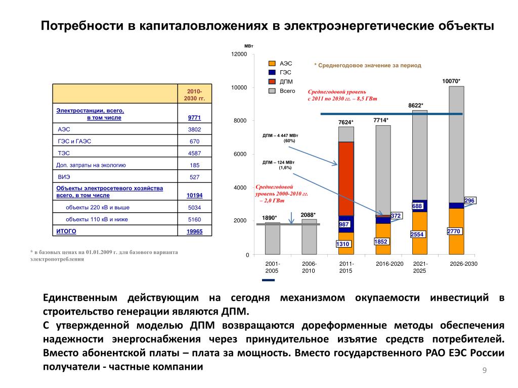 Проекты в сфере энергетики